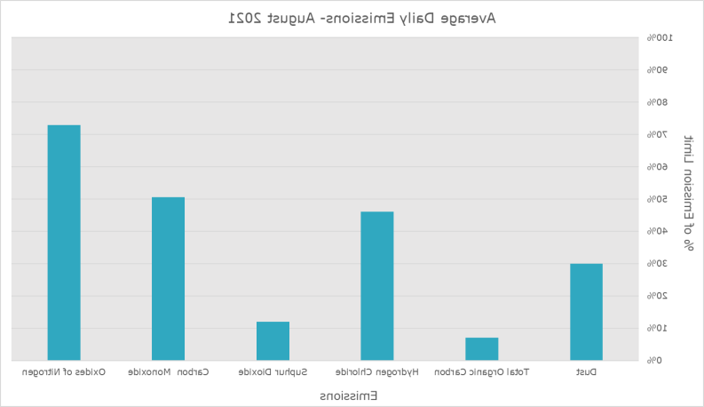 Emission Data August 2021