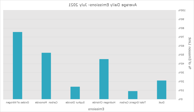 Emission Data July 2021