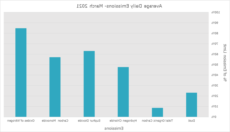 Emission Data March 2021